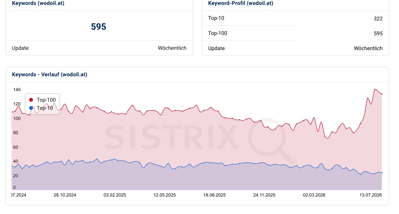 Seite aus einem echten SEO-Report: 595 Keywords in den Top-100, 322 in den Top-10, wöchentliche Entwicklung